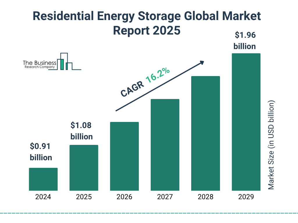 Global Residential Energy Storage Battery Demand in 2025: Regional Analysis and Strategic Responses to Market Dynamics